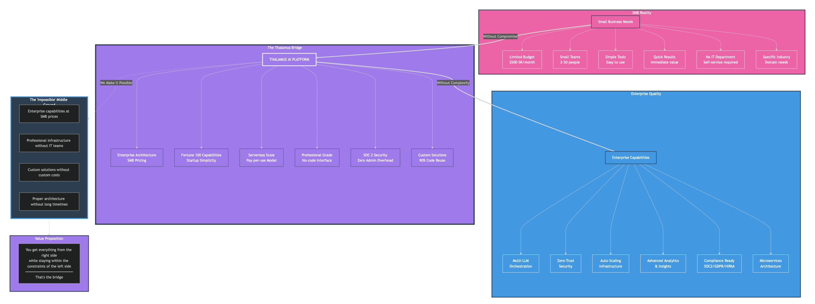Bridging SMB Needs with Enterprise Capabilities