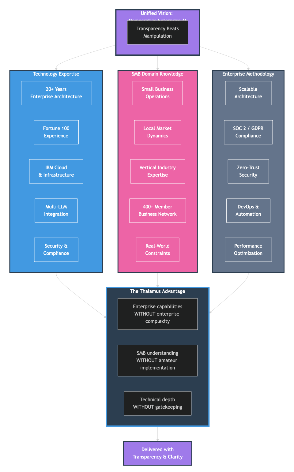 Thalamus AI Team - Industry Experts Building Enterprise AI