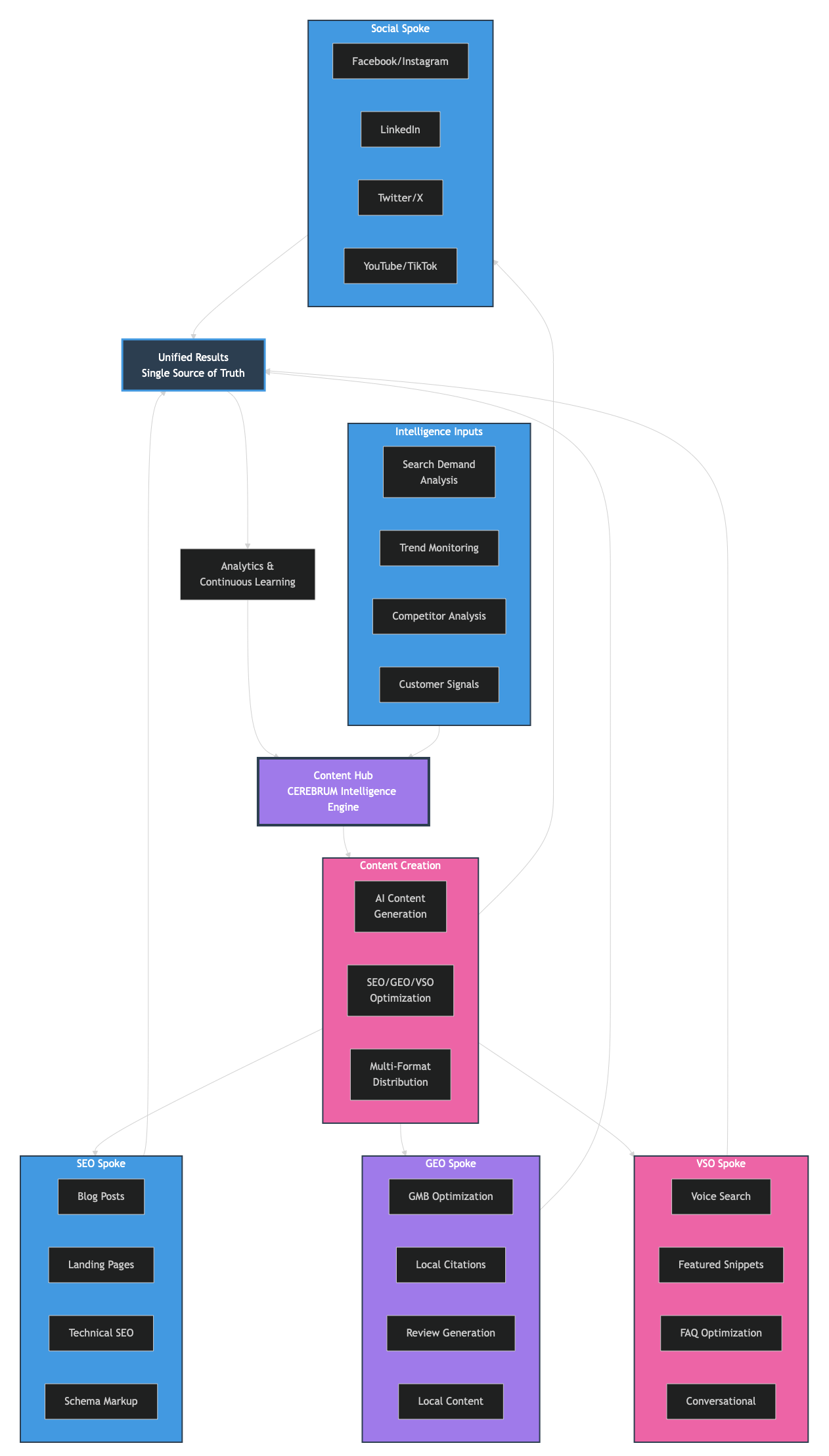 CEREBRUM Hub-and-Spoke Content Strategy