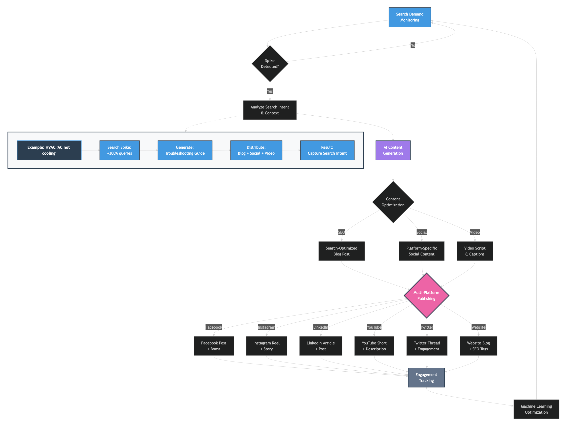 CEREBRUM Social Media Integration - Search-Triggered Content Strategy
