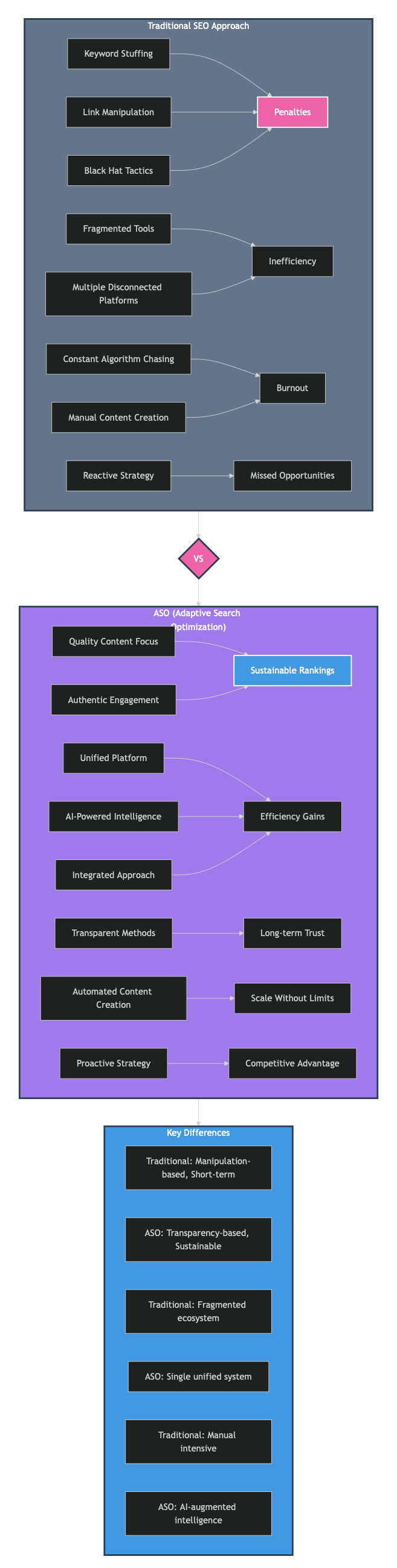 Traditional SEO vs ASO - Side-by-Side Comparison