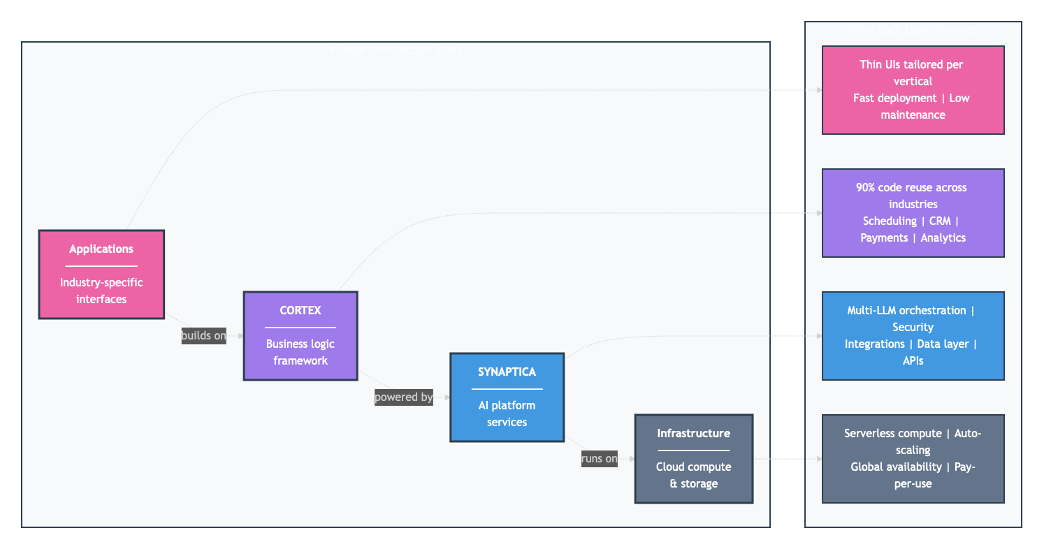 CORTEX Architecture Overview - 4-Layer Stack