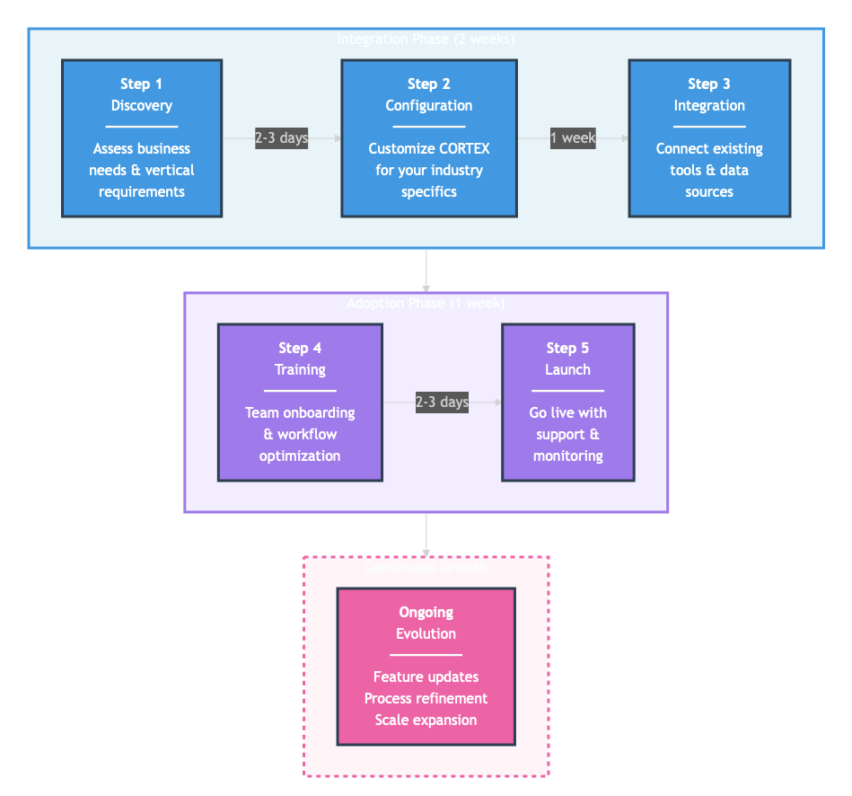 CORTEX Implementation Flow - Setup and Integration Process