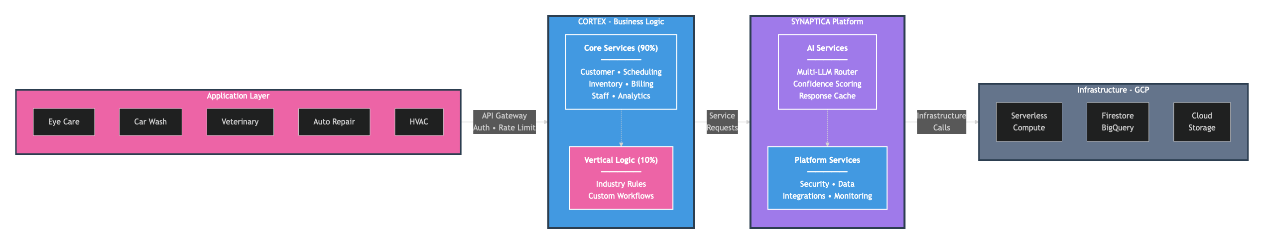 CORTEX Technical Architecture - Data Flow and Service Boundaries