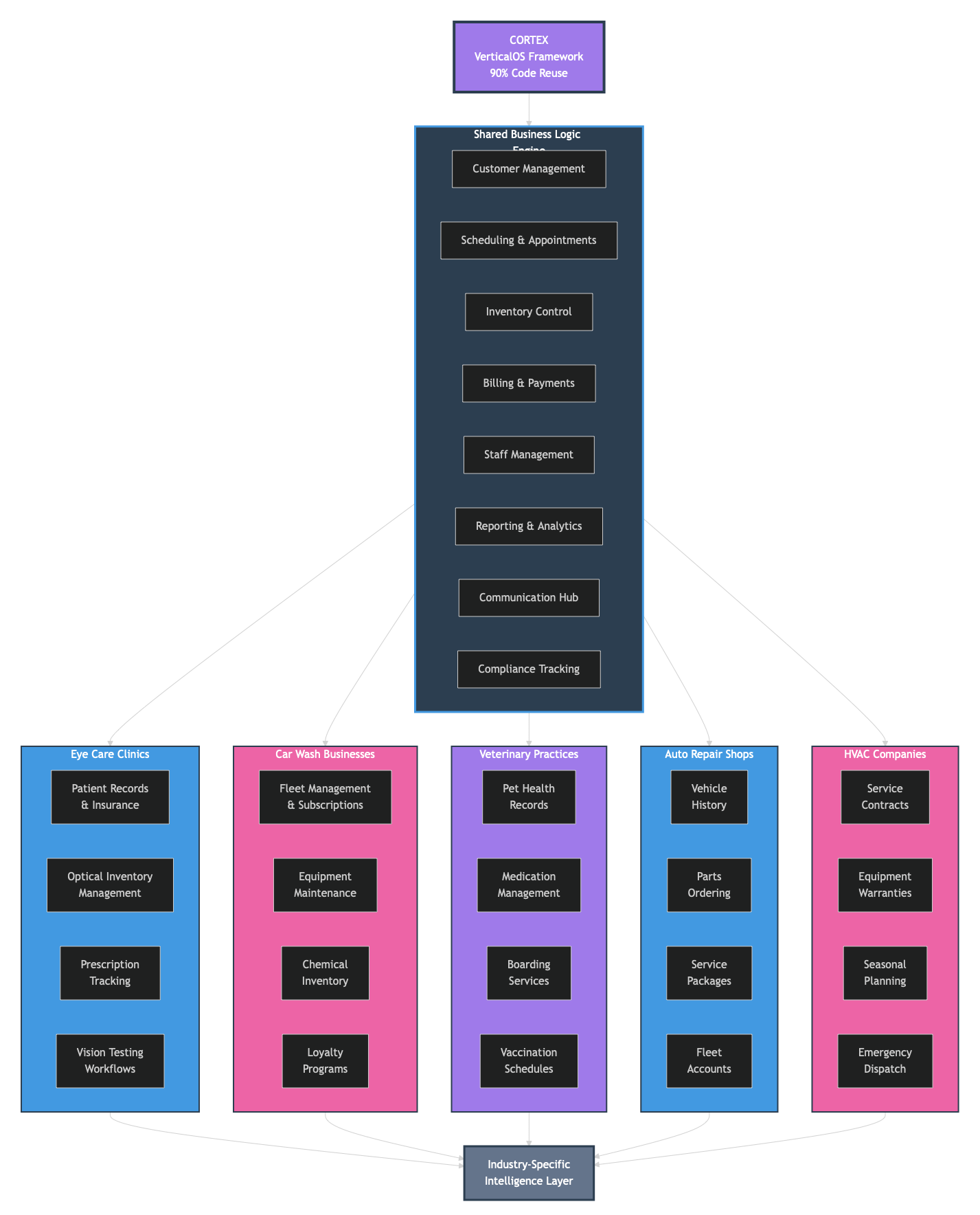 CORTEX VerticalOS Examples - Industry-Specific Intelligence