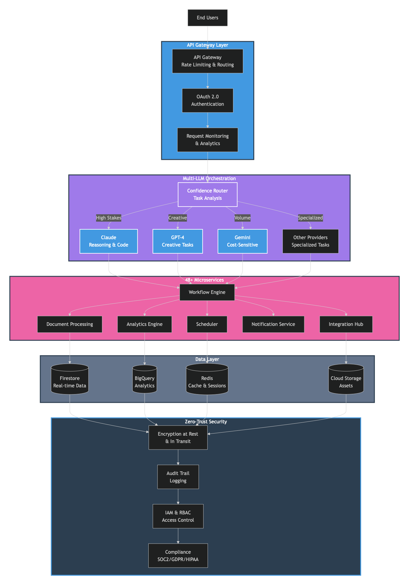 SYNAPTICA Platform Architecture - Microservices & Multi-LLM Orchestration