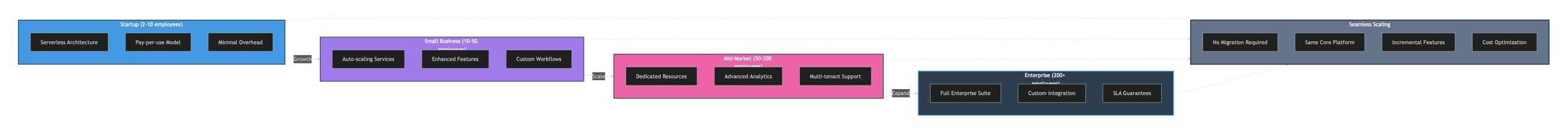 SYNAPTICA Infrastructure Scaling - 2 to 2000+ Users