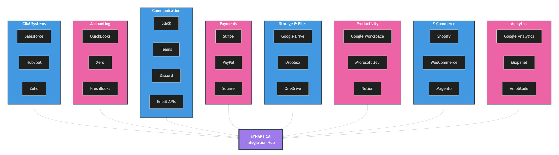 SYNAPTICA Integration Map - Pre-integrated Services