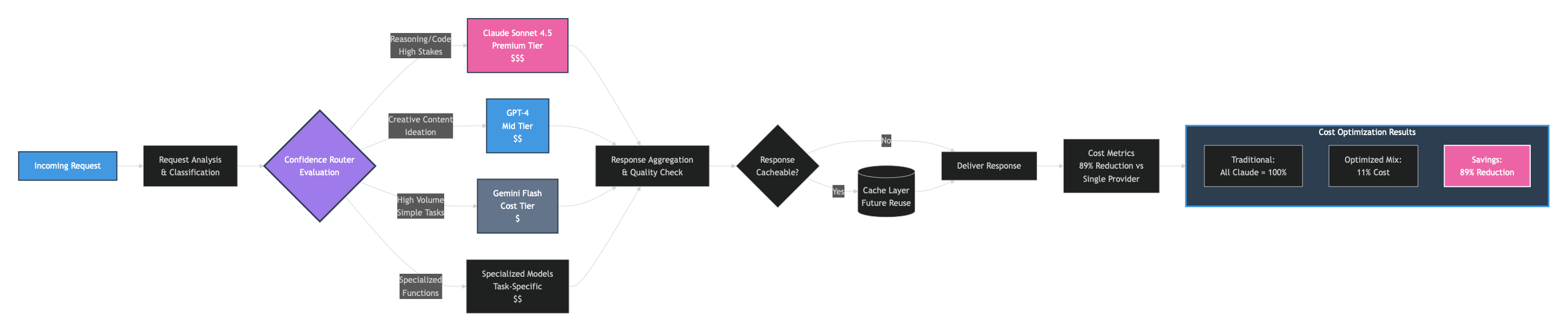 SYNAPTICA Multi-LLM Orchestration Flow