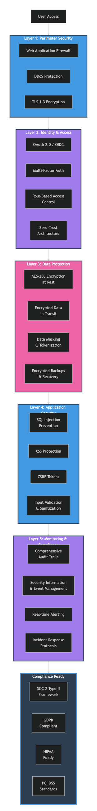 SYNAPTICA Enterprise Security Architecture