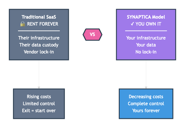 You Own the Data - No Vendor Lock-In
